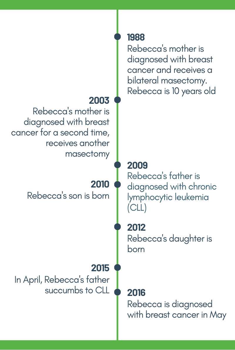Rebecca's Timeline